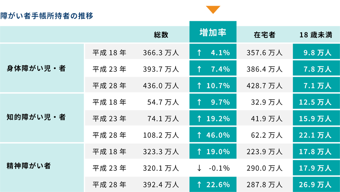 障がい者手帳所持者の推移