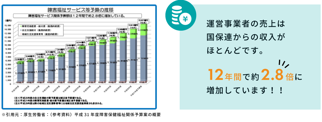 障がい者福祉サービスの予算の推移