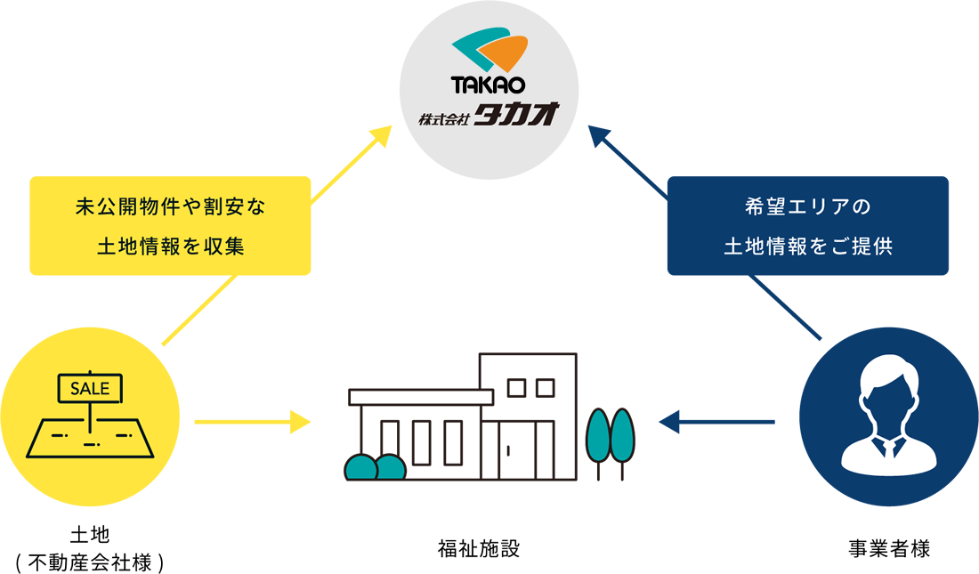 不動産ネットワークの図