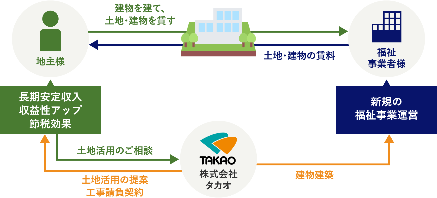 土地活用の仕組み 図