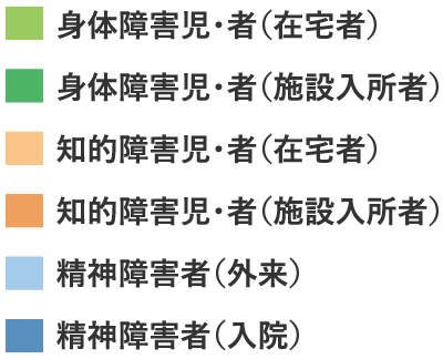 障がい者数の推移 内訳