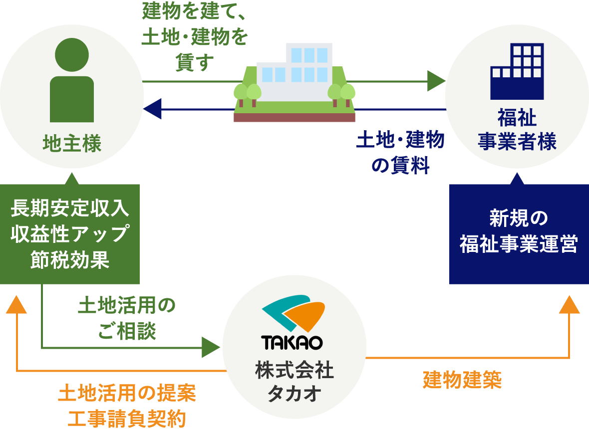 土地活用の仕組み 図