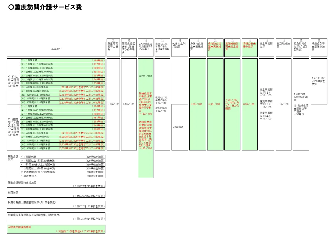 重度訪問介護の介護報酬の仕組みとは？算定基準、計算方法を解説します！ - 株式会社タカオ - 岐阜市北一色にある総合建築会社