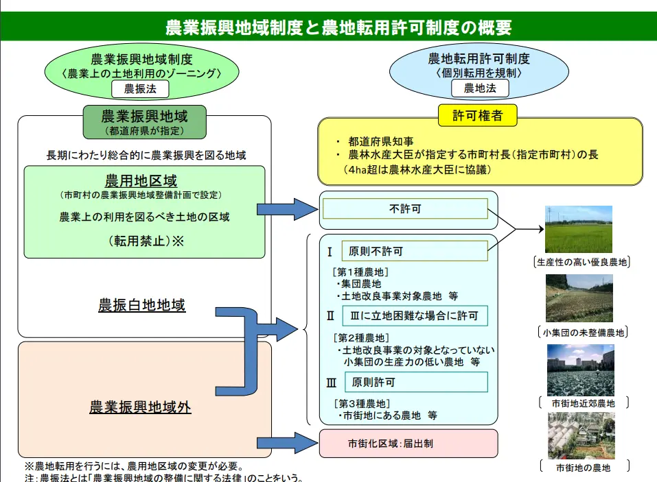 農地転用の手続 何をするかがわかる本 送料無料】 「農地転用の手続」何をするかがわかる本ーあなたの